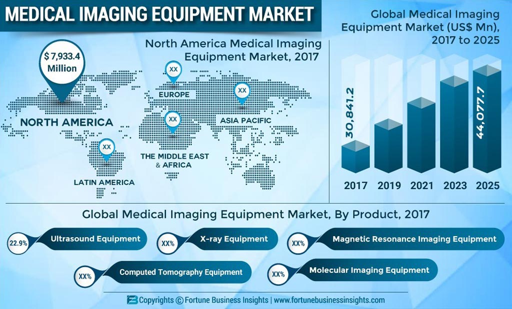 Image: Growth in the global medical imaging equipment market is being driven by an increase of chronic diseases such as liver, cancer, and cardiovascular disease (Photo courtesy of Fortune Business Insights).