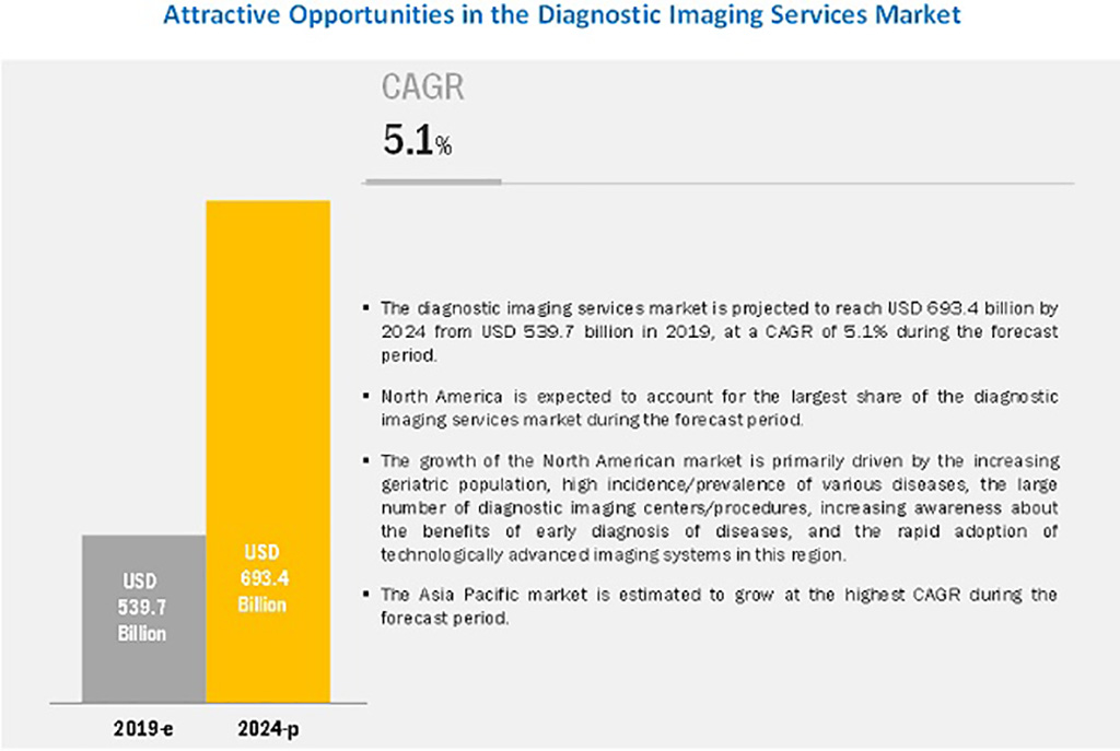 Image: Attractive Opportunities in the Diagnostic Imaging Services Market (Photo courtesy of MarketsandMarkets)