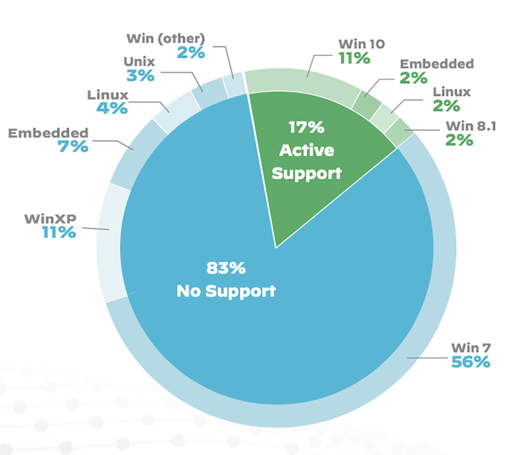 Image: Breakdown of operating system support for medical imaging devices (Photo courtesy of PAN)