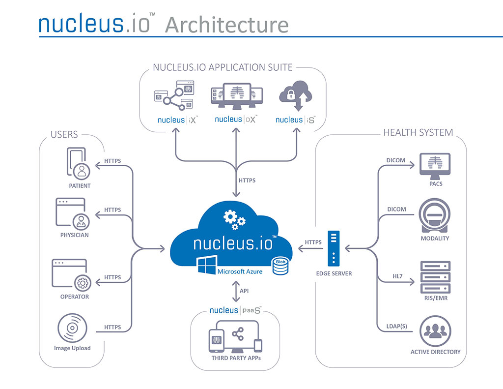 Image: How Nucleus.io medical image management works (Photo courtesy of NucleusHealth)